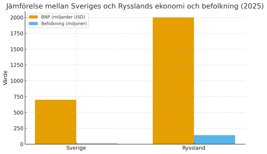 Sverige jämfört med ryssland
